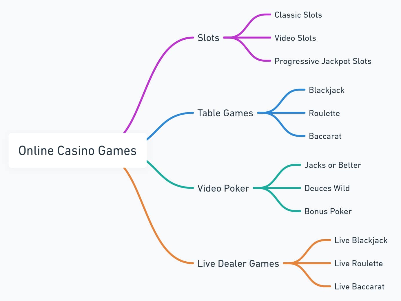 Types of online casino games